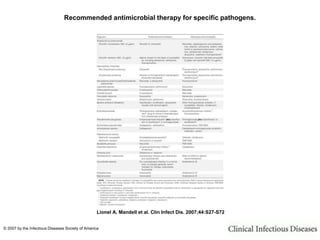 Recommended antimicrobial therapy for specific pathogens.
Lionel A. Mandell et al. Clin Infect Dis. 2007;44:S27-S72
© 2007 by the Infectious Diseases Society of America
 