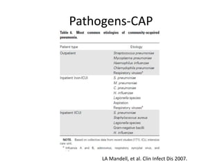 Pathogens-CAP
LA Mandell, et al. Clin Infect Dis 2007.
 