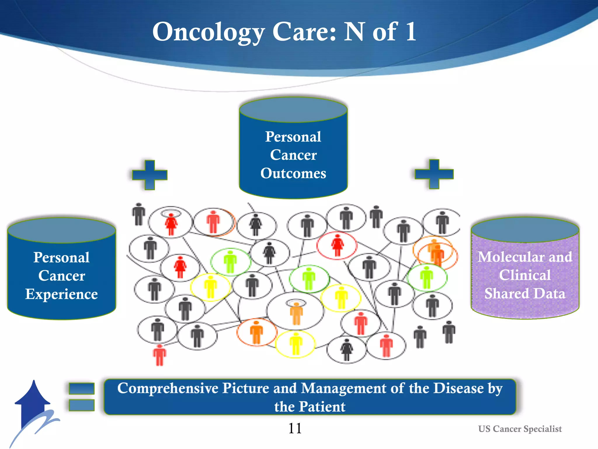 Oncology Care: N of 1
US Cancer Specialist11
 