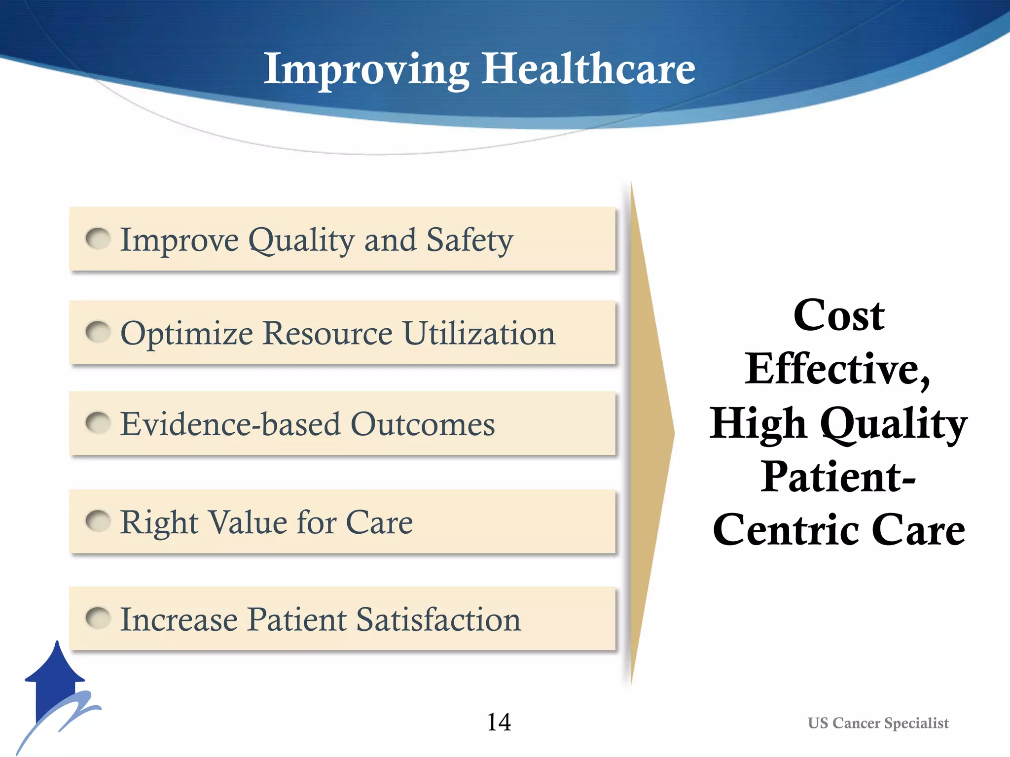 Improving Healthcare
Improve Quality and Safety
Optimize Resource Utilization
Evidence-based Outcomes
Right Value for Care
Increase Patient Satisfaction
Cost
Effective,
High Quality
Patient-
Centric Care
US Cancer Specialist14
 