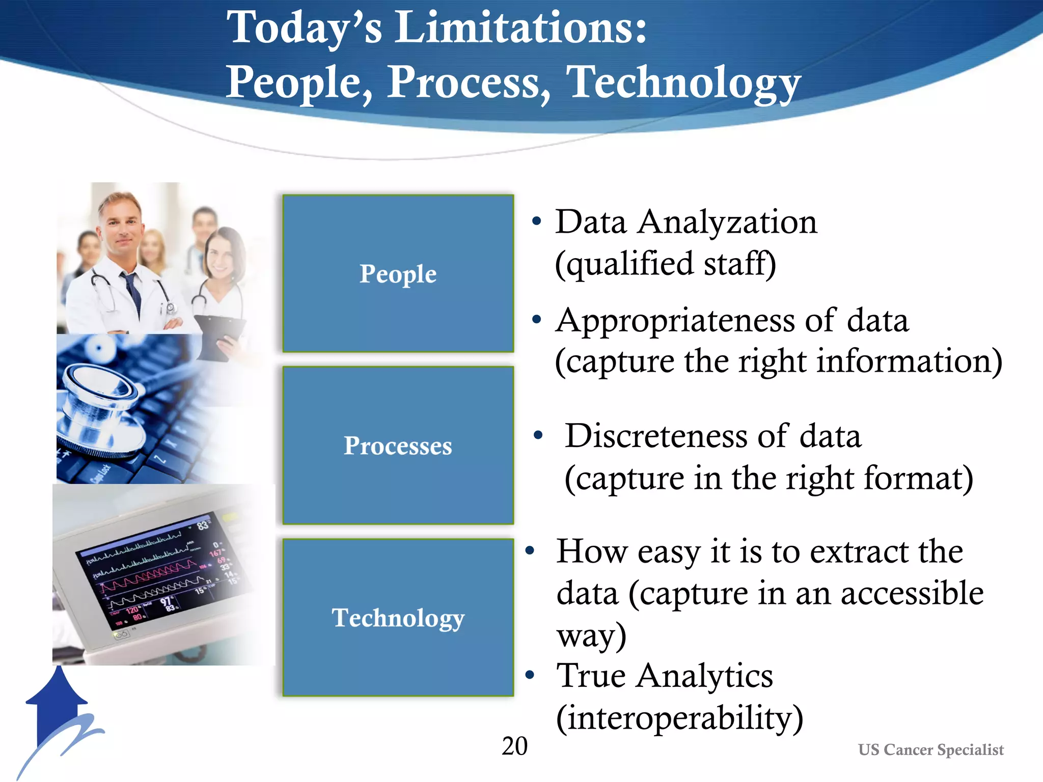 • Data Analyzation
(qualified staff)
• Appropriateness of data
(capture the right information)
Today’s Limitations:
People, Process, Technology
• Discreteness of data
(capture in the right format)
• How easy it is to extract the
data (capture in an accessible
way)
• True Analytics
(interoperability)
US Cancer Specialist20
 