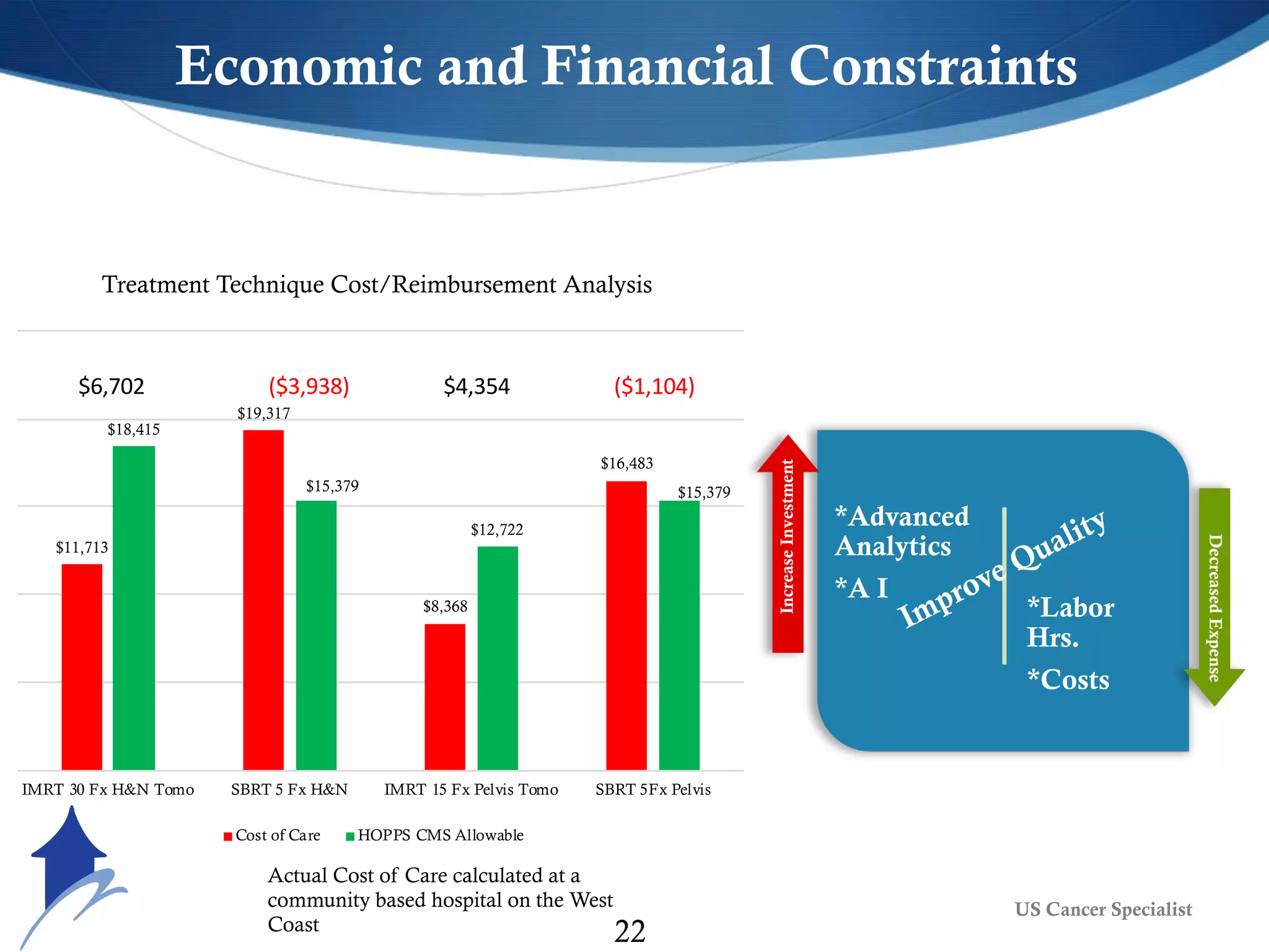 ($3,938) $4,354 ($1,104)$6,702
*Advanced
Analytics
*A I
*Labor
Hrs.
*Costs
Economic and Financial Constraints
Improve Quality
$11,713
$19,317
$8,368
$16,483
$18,415
$15,379
$12,722
$15,379
IMRT 30 Fx H&N Tomo SBRT 5 Fx H&N IMRT 15 Fx Pelvis Tomo SBRT 5Fx Pelvis
Treatment Technique Cost/Reimbursement Analysis
Cost of Care HOPPS CMS Allowable
22
Actual Cost of Care calculated at a
community based hospital on the West
Coast
US Cancer Specialist
 