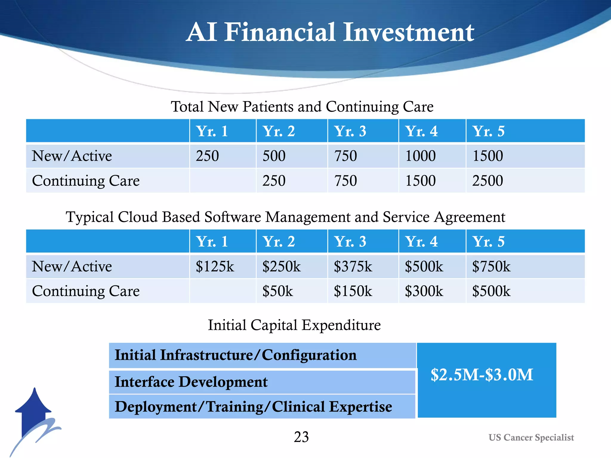 US Cancer Specialist23
Yr. 1 Yr. 2 Yr. 3 Yr. 4 Yr. 5
New/Active 250 500 750 1000 1500
Continuing Care 250 750 1500 2500
Yr. 1 Yr. 2 Yr. 3 Yr. 4 Yr. 5
New/Active $125k $250k $375k $500k $750k
Continuing Care $50k $150k $300k $500k
Typical Cloud Based Software Management and Service Agreement
Total New Patients and Continuing Care
Initial Capital Expenditure
Initial Infrastructure/Configuration
$2.5M-$3.0MInterface Development
Deployment/Training/Clinical Expertise
AI Financial Investment
 