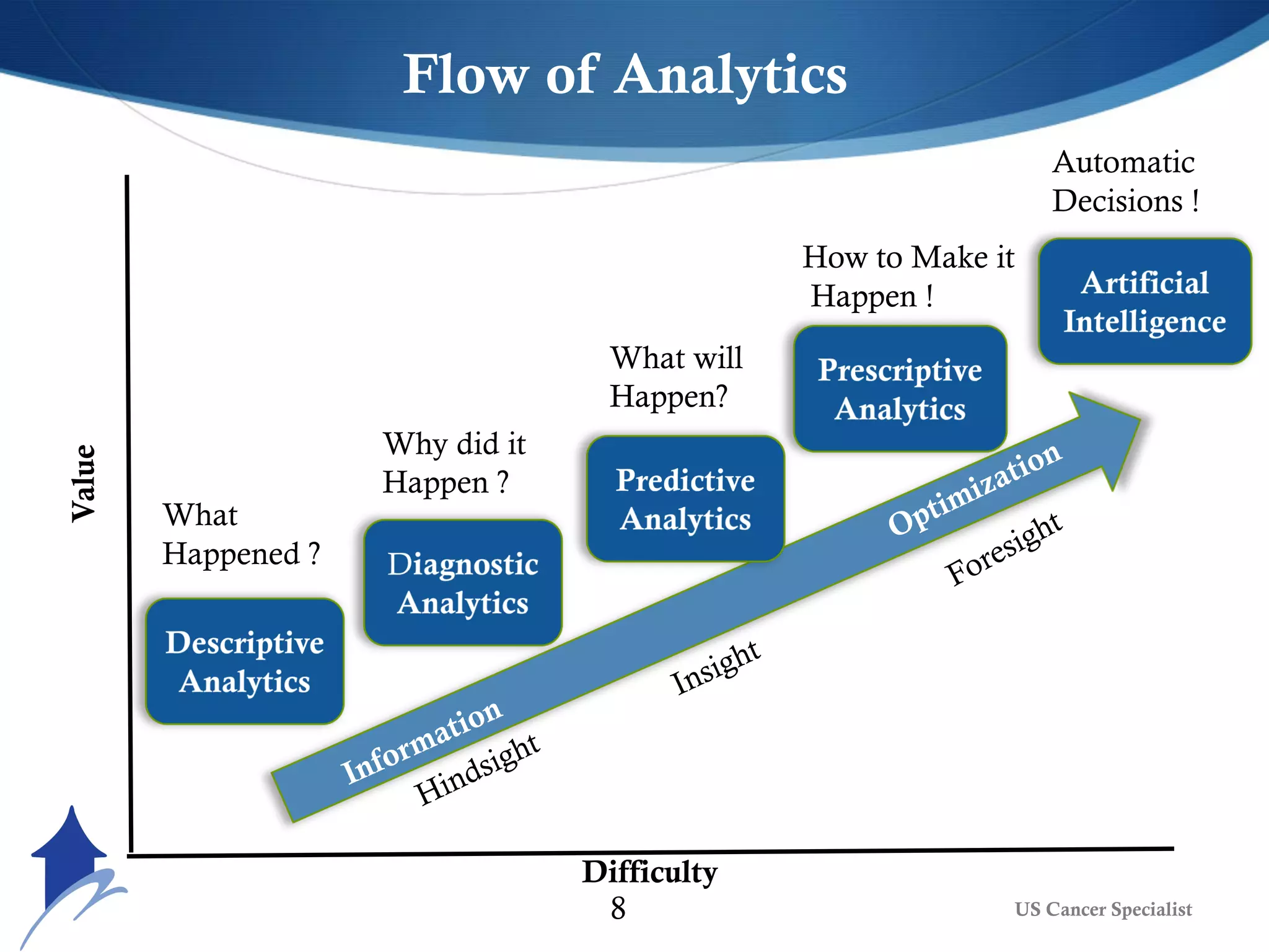 Information
Optimization
Foresight
Insight
Hindsight
Difficulty
Value Flow of Analytics
What
Happened ?
Why did it
Happen ?
What will
Happen?
How to Make it
Happen !
US Cancer Specialist8
Automatic
Decisions !
 