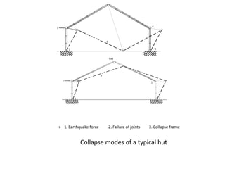 » 1. Earthquake force 2. Failure of joints 3. Collapse frame
Collapse modes of a typical hut
(a)
3
1
2
2 2
 