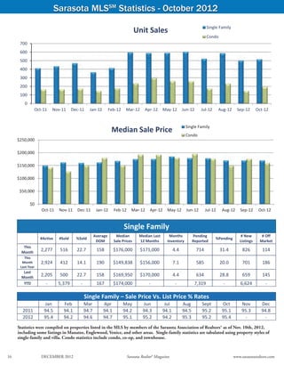 Sarasota MLSSM Statistics - October 2012
                                                                                                                                           Single Family
                                                                                            Unit Sales
                                                                                                                                           Condo
       700
       600
       500
       400
       300
       200
       100
         0
                  Oct‐11         Nov‐11         Dec‐11      Jan‐12      Feb‐12      Mar‐12       Apr‐12      May‐12        Jun‐12     Jul‐12     Aug‐12       Sep‐12       Oct‐12


                                                                                                                            Single Family
                                                                          Median Sale Price
                                                                                                                            Condo
      $250,000

      $200,000

      $150,000

      $100,000

       $50,000

                 $0
                          Oct-11       Nov-11     Dec-11         Jan-12      Feb-12     Mar-12      Apr-12     May-12        Jun-12     Jul-12      Aug-12      Sep-12      Oct-12


                                                                                   Single Family 
                                                             Average          Median         Median Last        Months         Pending                          # New        # Off 
                      #Active          #Sold      %Sold                                                                                        %Pending 
                                                              DOM            Sale Prices     12 Months         Inventory       Reported                        Listings     Market 
         This 
        Month 
                      2,277            516        22.7           158      $176,000            $171,000              4.4             714            31.4          826          114 
         This 
        Month         2,924            412        14.1           190      $149,838            $156,000              7.1             585            20.0          701          186 
       Last Year 
         Last 
        Month 
                      2,205            500        22.7           158      $169,950            $170,000              4.4             634            28.8          659          145 
         YTD                ‐          5,379        ‐            167      $174,000                 ‐                 ‐             7,319            ‐           6,624          ‐ 
                                    
                                                         Single Family – Sale Price Vs. List Price % Rates
                           Jan           Feb             Mar         Apr          May          Jun           Jul           Aug        Sept          Oct         Nov          Dec 
        2011               94.5          94.1            94.7        94.1         94.2         94.3         94.1           94.5       95.2          95.1        95.3         94.8 
        2012               95.4          94.2            94.6        94.7         95.1         95.2         94.2           95.3       95.2          95.4         ‐            ‐ 
                       
      Statistics were compiled on properties listed in the MLS by members of the Sarasota Association of Realtors® as of Nov. 10th, 2012,
      including some listings in Manatee, Englewood, Venice, and other areas. Single-family statistics are tabulated using property styles of
      single-family and villa. Condo statistics include condo, co-op, and townhouse.

                                                                                                                          Source: Sarasota Association of Realtors®
16	                       DECEMBER 2012	                                              Sarasota Realtor® Magazine	                                           www.sarasotarealtors.com
 