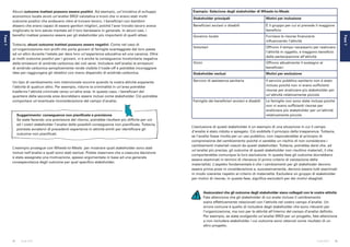 24 25Guida SROI Guida SROI
Fase1
Fase1
Esempio: Selezione degli stakeholder di Wheels-to-Meals  
Stakeholder principali Motivi per inclusione
Beneficiari anziani o disabili È il gruppo per cui si prevede il maggiore
beneficio
Governo locale Fornisce le risorse finanziarie
influenzando l’attività
Volontari Offrono il tempo necessario per realizzare
l’attività in oggetto, e traggono beneficio
dalla partecipazione all’attività
Vicini Offrono attualmente il sostegno ai
beneficiari
Stakeholder esclusi Motivi per esclusione
Servizio di assistenza sanitaria Il servizio pubblico sanitario non è stato
incluso poiché non vi erano sufficienti
risorse per analizzare più stakeholder per
un’attività relativamente piccola
Famiglie dei beneficiari anziani e disabili Le famiglie non sono state incluse poiché
non vi erano sufficienti risorse per
analizzare più stakeholder per un’attività
relativamente piccola
L’esclusione di questi stakeholder è un esempio di una situazione in cui il campo
d’analisi è stato ridotto e spiegato. Ciò soddisfa il principio della trasparenza. Tuttavia,
se l’analisi fosse rivolta per un uso pubblico, non risponderebbe al principio di
comprensione del cambiamento poiché vi sarebbe un rischio di non considerare i
cambiamenti materiali vissuti da questi stakeholder. Tuttavia, potrebbe darsi che, ad
un’analisi più precisa, gli outcome di questi stakeholder non risultino materiali, il che
comporterebbe comunque la loro esclusione. In questa fase gli outcome dovrebbero
essere esaminati in termini di rilevanza (il primo criterio di valutazione della
materialità). L’aspetto fondamentale è che i cambiamenti per gli stakehoder devono
essere prima presi in considerazione e, successivamente, devono essere tutti esaminati
in modo coerente rispetto al criterio di materialità. Escludere un gruppo di stakeholder
per motivi di risorse, in questa fase, significa escluderli per dei motivi sbagliati.
Assicuratevi che gli outcome degli stakeholder siano collegati con le vostre attività
Fate attenzione che gli stakeholder di cui avete incluso il cambiamento
siano effettivamente relazionati con l’attività nel vostro campo d’analisi. Un
errore comune è quello di includere degli stakeholder che sono rilevanti per
l’organizzazione, ma non per le attività all’interno del campo d’analisi definito.
Per esempio, se state svolgendo un’analisi SROI per un progetto, fate attenzione
a non includere stakeholder i cui outcome sono ottenuti come risultato di un
altro progetto.
Alcuni outcome inattesi possono essere positivi. Ad esempio, un’iniziativa di sviluppo
economico locale avviò un’analisi SROI valutativa e trovò che vi erano stati molti
outcome positivi che andavano oltre al trovare lavoro. I beneficiari con bambini
dissero che erano capaci di essere genitori migliori, poiché l’aver trovato lavoro aveva
migliorato la loro salute mentale ed il loro benessere in generale. In alcuni casi, i
benefici inattesi possono essere per gli stakeholder più importanti di quelli attesi.
Tuttavia, alcuni outcome inattesi possono essere negativi. Come nel caso di
un’organizzazione non profit che porta giovani di famiglie svantaggiate dal loro paese
ad un altro durante l’estate per dare loro un’esperienza educativa ed una vacanza. Oltre
ai molti outcome positivi per i giovani, vi è anche la conseguenza involontaria negativa
delle emissioni di anidride carbonica dei voli aerei. Includere nell’analisi le emissioni
di anidride carbonica semplicemente rende visibile il trade-off e potrebbe incoraggiare
idee per raggiungere gli obiettivi con meno dispendio di anidride carbonica.
Un tipo di cambiamento non intenzionale occorre quando la vostra attività soppianta
l’attività di qualcun altro. Per esempio, ridurre la criminalità in un’area potrebbe
trasferire l’attività criminale verso un’altra area. In questo caso, i beneficiari del
quartiere della seconda area dovrebbero essere inclusi come stakeholder. Ciò potrebbe
comportare un’eventuale riconsiderazione del campo d’analisi.
Suggerimento: conseguenze non pianificate e previsione
Se state facendo una previsione del ritorno, potrebbe risultare più difficile per voi
ed i vostri stakeholder l’analisi delle possibili conseguenze non pianificate. Tuttavia,
potreste avvalervi di precedenti esperienze in attività simili per identificare gli
outcome non pianificati.
L’esempio prosegue con Wheels-to-Meals per mostrare quali stakeholder sono stati
inclusi nell’analisi e quali sono stati esclusi. Potete osservare che a ciascuna decisione
è stata assegnata una motivazione, spesso argomentata in base ad una generale
consapevolezza degli outcome per quel specifico stakeholder.
 