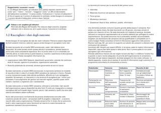 42 43Guida SROI Guida SROI
Fase3
Fase3
Le tecniche più comuni per la raccolta di dati primari sono:
•• Interviste;
•• Materiale d’archivio (ad esempio, documenti);
•• Focus group;
•• Workshop e seminari;
•• Questionari (face-to-face, telefonici, postali, informatici).
Una domanda piuttosto comune è quanto grande debba essere il campione. Non
esiste una regola chiara. Se state lavorando con 20 giovani, dovreste cercare di
parlare con ciascuno di loro. Se state lavorando con migliaia di persone, dovreste
utilizzare un campione rappresentativo ed un’analisi statistica per suffragare le vostre
argomentazioni. Se questa soluzione non è praticabile, sarebbe raccomandabile
scegliere una dimensione del campione che sia giustificabile e compatibile con il
vostro budget. Potete consultare le fonti di informazioni aggiuntive nella sezione
Risorse (vedi pag. 82) per avere un supporto sul calcolo dei campioni e ottenere delle
conclusioni dai campioni.
Incontrare dati rilevanti può essere difficile, in tal senso usate le migliori informazioni
disponibili, oppure fate delle ipotesi e delle stime. Non vi preoccupate di non poter
raccogliere ogni informazione.
Potreste addirittura ritenere che sia meglio tornare alla fase 1 e ridefinire l’analisi fino
a quando vi siano risorse adeguate e le priorità dell’organizzazione lo consentano.
Ricordate che per essere trasparenti, dovreste spiegare ciò che è stato utilizzato. La
tabella seguente, mostra alcuni esempi di raccolta di informazioni sugli outcome di un
programma comunitario di orientamento al lavoro.
Stakeholder Outcome Indicatore Raccolta di dati
Disoccupato Ottiene e
mantiene un
lavoro
Se il rapporto di
lavoro sussiste
dopo 12 mesi
Inchiesta annuale
con gli stakeholder
via posta e follow up
telefonico
Partecipante con
disabilità fisica
Riduzione
dell’isolamento
sociale
Frequenza dei
contatti sociali con
gli amici
Riunione semestrale
tra il cliente ed il
lavoratore
Giovane Miglioramento
del
comportamento
Numero e tipologia
di esclusioni
scolastiche
Report dei docenti
Governo locale Aumento del
riciclo
Quantità di rifiuto
inviata in discarica
Monitoraggio del
cambiamento di
quantità di rifiuto
Comunità locale Riduzione della
paura della
criminalità
Numero di persone
che dichiarano di
sentirsi più sicure
Mappa della criminalità
del Governo
Suggerimento: conoscere i numeri
In una Mappa dell’Impatto, gli indicatori sono spesso espressi usando termini
come “più”, “meno”, “minore”, “maggiore” come “un 20% di decremento
dell’abbandono scolastico”. In senso stretto, l’indicatore è il “numero di abbandoni”.
Al fine di sapere se il numero di abbandoni è cambiato, avrete bisogno di conoscere
il numero attuale di abbandoni, prima e dopo l’attività.
Adesso a voi: scegliere gli indicatori
Ritornate alla Mappa dell’Impatto. Per ciascuno degli outcome, scegliete
indicatori che vi diranno se, ed in quale misura, l’outcome si è verificato.
3.2	Raccogliere i dati degli outcome
Avrete bisogno di raccogliere dei dati dei vostri indicatori. Potranno essere disponibili
da fonti esistenti (interne o esterne) oppure avrete bisogno di raccogliere nuovi dati.
Se state lavorando ad un’analisi SROI previsionale, usate i dati laddove sono
disponibili. Se avete portato avanti questa attività in precedenza, potrete basare la
stima sulla vostra precedente esperienza. Se è la prima volta in cui vi cimentate con
l’attività, allora, la vostra stima si potrà basare su ricerche o esperienze di altre persone
in attività simili. Potete raccogliere informazioni da:
•• organizzazioni dello SROI Network, dipartimenti governativi, aziende che realizzano
studi di mercato, agenzie di consulenza, organizzazioni associate;
•• Ricerche pubblicate da università, strutture governative ed enti di ricerca.
Se state realizzando un’analisi SROI previsionale, è importante cambiare la modalità
di raccolta di dati in vista di un’analisi SROI valutativa da realizzare in futuro. Pensate
a come incorporare questo nelle attività quotidiane, affinché sia il più vantaggioso
possibile. Ad esempio, un intervento in una struttura di accoglienza per i minori può
prevedere il coinvolgimento dei genitori ad intervalli regolari, quando questi ultimi
visitano i bambini, e registrare così i cambiamenti.
Se state realizzando un’analisi SROI valutativa, utilizzate e controllate i dati raccolti
dall’organizzazione oppure disponibili da altre fonti. È molto più impegnativo e costoso
raccogliere dati sull’impatto dopo l’evento, perciò i dati esistenti e quelli che sono stati
ottenuti dovrebbero essere sufficienti.
Nuovi dati proverranno normalmente da persone direttamente coinvolte nella
creazione sociale del valore – ad esempio staff di progetto o dipendenti – e saranno
raccolti dalla vostra organizzazione. Potreste cercare di far in modo che le autonomie
locali o altre organizzazioni siano favorevoli ad inserire le vostre domande nei
questionari standard che somministrano.
 