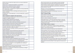 102 103Guida SROI Guida SROI
Risorse
Risorse
Se gli outcome durano più a lungo rispetto al periodo analizzato,
cosa succederà all’outcome dopo la fine del periodo (drop-off)?
Avete calcolato l’impatto (indicatore moltiplicato per la proxy finanziaria
meno le percentuali di deadweight, spiazzamento e attribuzione)?
Avete calcolato il drop-off?
Pertanto, ci sono dei cambiamenti in cui l’attività analizzata non
contribuisce in maniera significativa?
Avete completato le colonne del deadweight, attribuzione,
spiazzamento e drop-off?
Fase 5 : Calcolare lo SROI
Avete definito il valore degli indicatori finanziari per ciascun periodo?
Avete scelto un tasso di sconto?
Avete un valore complessivo per gli input?
Avete determinato: a) il ratio del rendimento sociale, b) il ratio del
rendimento sociale netto, c) il periodo di ritorno sugli investimenti?
Avete controllato la sensitività del vostro risultato rispetto al
cambiamento dei dati?
Fase 6 : Report, utilizzare e integrare
Avete riassunto i cambiamenti richiesti nei sistemi organizzativi,
governance e operativi al fine di migliorare la capacità di calcolare e
gestire il valore sociale generato?
Avete fornito un piano per l’attuazione di tali cambiamenti?
Avete pianificato come comunicare il vostro valore secondo modalità
che vadano incontro alle necessità dei vostri interlocutori?
Se avete deciso di produrre un report completo, avete incluso la
possibilità di verificare le decisioni, le ipotesi e le fonti?
Se avete deciso di produrre un report completo, avete considerato
elementi di informazioni qualitative sulle ipotesi e le limitazioni che
sono alla base della vostra analisi?
Avete controllato che la comunicazione abbia creato l’effetto desiderato
negli interlocutori e che abbiano apprezzato il contenuto e il formato?
Avete deciso come sarà verificato il vostro approccio nel percorso di
analisi?
Avete incluso una descrizione degli outcome nei quali gli stakeholder
sono coinvolti?
Avete incluso i cambiamenti pianificati e non pianificati?
Avete incluso i cambiamenti positivi e negativi?
Siete certi che non vi sia un doppio conteggio?
Sono state prese in considerazione le esperienze di tutti gli stakeholder
di un determinato gruppo?
Avete completato le colonne nella Mappa dell’Impatto per gli input,
ouput e outcome?
A questo punto, volete aggiungere o rimuovere stakeholder o gruppi di
stakeholder?
Fase 3: Evidenziare e assegnare valore agli outcome
Avete identificato gli indicatori per gli outcome includendo indicatori
soggettivi ed oggettivi adeguati?
In quanto tempo si esauriscono gli outcome?
Avete già le informazioni su ciascun indicatore?
In caso contrario, avete un piano per la raccolta di informazioni?
Avete completato la colonna per la fonte di informazioni?
Avete completato la colonna per ogni indicatore?
Per ogni outcome per il quale non è stato specificato uno o più
indicatori, avete dato le ragioni nel report?
Si può determinare o prevedere l’entità del cambiamento in relazione
ad ogni indicatore?
Avete individuato una proxy finanziaria per ogni outcome?
Avete completato la colonna per le proxy finanziarie?
Avete completato la colonna per le fonti delle proxy?
Esistono indicatori per i quali non è stata determinata una proxy
finanziaria? Li avete inclusi nel vostro report?
Fase 4: Determinare l’impatto
Avete informazioni relative al deadweight di ogni outocome?
Pensate che alcune delle vostre stime del deadweight possano essere
spiegate in riferimento all’attribuzione o allo spiazzamento?
Se una parte del deadweight può essere spiegata dallo spiazzamento,
avete deciso di coinvolgere un nuovo stakeholder (e/o modificare il
campo di applicazione)?
Se c’è attribuzione, vuol dire che avete dimenticato i contributi di altri
stakeholder che adesso dovrebbero essere inclusi?
Avete preso in considerazione l’attribuzione e specificato nei dettagli
come l’avevate prevista?
 