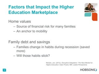 Factors that Impact the Higher
     Education Marketplace
     Home values
       – Source of financial risk for many families
       – An anchor to mobility


     Family debt and savings
       – Families change in habits during recession (saved
         more)
       – Will those habits stick?

                              McGee, Jon, (2012). Disruptive Adaptation: The New Market for
                              Higher Education. Eden Prairie, MN: Lawlor Perspective.


12
 
