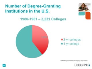 Number of Degree-Granting
     Institutions in the U.S.
            1980-1981 – 3,231 Colleges



                       1,274
                                      2-yr colleges
                                      4-yr college
          1,957




                                  nces.ed.gov/fastfacts/display.asp?id=84


23
 