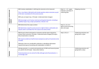 Indicators, outcomes and
outputs

SROI involves stakeholders in defining the outcomes to be measured.
This is less likely in SAA which will include questions about outcomes as part
of the later consultation for the social accounts

Mapping outcomes

SROI uses an impact map. (Principle –Understand what changes)
SAA encourages use of various social accounting planning tools, including a
modified impact map; simple spreadsheet; indicator tree
SROI determines the scope as above

Scope

Step 2.2 – 2.4 – agree
indicators and ways of
collecting data

SAA determines scope for social accounts in light of what is achievable and
requires what is excluded from the scope to be clearly stated
SROI focuses almost exclusively on outcomes and the inputs required to
achieve those outcomes. (Principle –Understand what changes) (Principle –
Only include what is material)

Step 2.1, 2.5, 2.6 –
agree social accounting
plan and scope

Step 2.2 & 2.3 -

Evidencing outcomes and
giving them a value

Indicators

SAA requires evidence of performance (outputs) as well as of outcomes to be
included.
Otherwise, there are considerable similarities in identifying information
required and ways of consulting with stakeholders to obtain it.

Valuation

Valuing outcomes is a central and essential part of SROI and financial proxies
are used for this (Principle - Value what matters)
Financial proxies are not central for SAA, although some financialisation is
increasingly used

Evidencing outcomes and
giving them a value

 