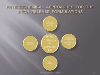 PHYSICO
CHEMICA
L
APPROAC
HE
AQUEOUS
SOLUBILITY
AND PKA
PARTITION
COEEFFICIENT
AND
MOLECULAR
SIZE
DRUG
STABILITY
PROTEIN
BINDING
SR/CR FORMULATIONS 22
 