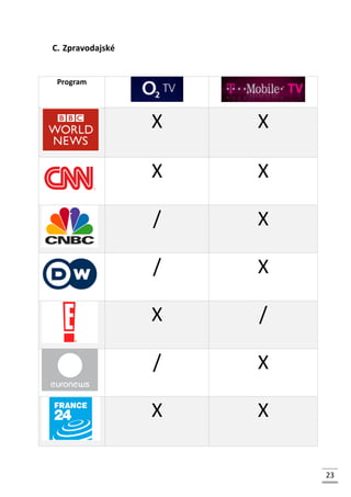 C. Zpravodajské
Program
X X
X X
/ X
/ X
X /
/ X
X X
23
 