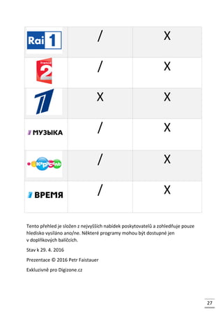 / X
/ X
X X
/ X
/ X
/ X
Tento přehled je složen z nejvyšších nabídek poskytovatelů a zohledňuje pouze
hledisko vysíláno ano/ne. Některé programy mohou být dostupné jen
v doplňkových balíčcích.
Stav k 29. 4. 2016
Prezentace © 2016 Petr Faistauer
Exkluzivně pro Digizone.cz
27
 