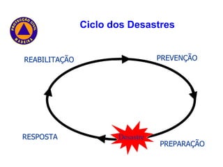 Ciclo dos Desastres PREPARAÇÃO RESPOTA /  RESPOSTA REABILITAÇÃO PREVENÇÃO Desastre PREPARAÇÃO RESPOSTA REABILITAÇÃO PREVENÇÃO Desastre 
