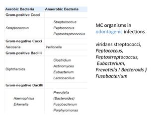 MC organisms in
odontogenic infections
viridans streptococci,
Peptococcus,
Peptostreptococcus,
Eubacterium,
Prevotella ( Bacteroids )
Fusobacterium
 