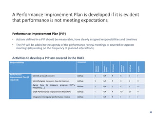 A Performance Improvement Plan is developed if it is evident
that performance is not meeting expectations
Performance Improvement Plan (PIP)
• Actions defined in a PIP should be measurable, have clearly assigned responsibilities and timelines
• The PIP will be added to the agenda of the performance review meetings or covered in separate
meetings (depending on the frequency of planned interactions)
Activities to develop a PIP are covered in the RACI
25
Responsibilities FREQUENCY
Contract
Sponsor
Contract
Owner
SCContact
Technical
Sponsor
HSEQRep
Supplier
Performance
Improvement Plan (if
required)
Identify areas of concern Ad hoc C A/R R C C I
Identify/agree measures how to improve Ad hoc C A/R R C C R
Agree how to measure progress (KPI’s,
frequency, …)
Ad hoc C A/R C C C R
Draft Performance Improvement Plan (PIP) Ad hoc I A/R R C/I C/I R
Integrate into regular performance review Ad hoc I A/R R I I I
 