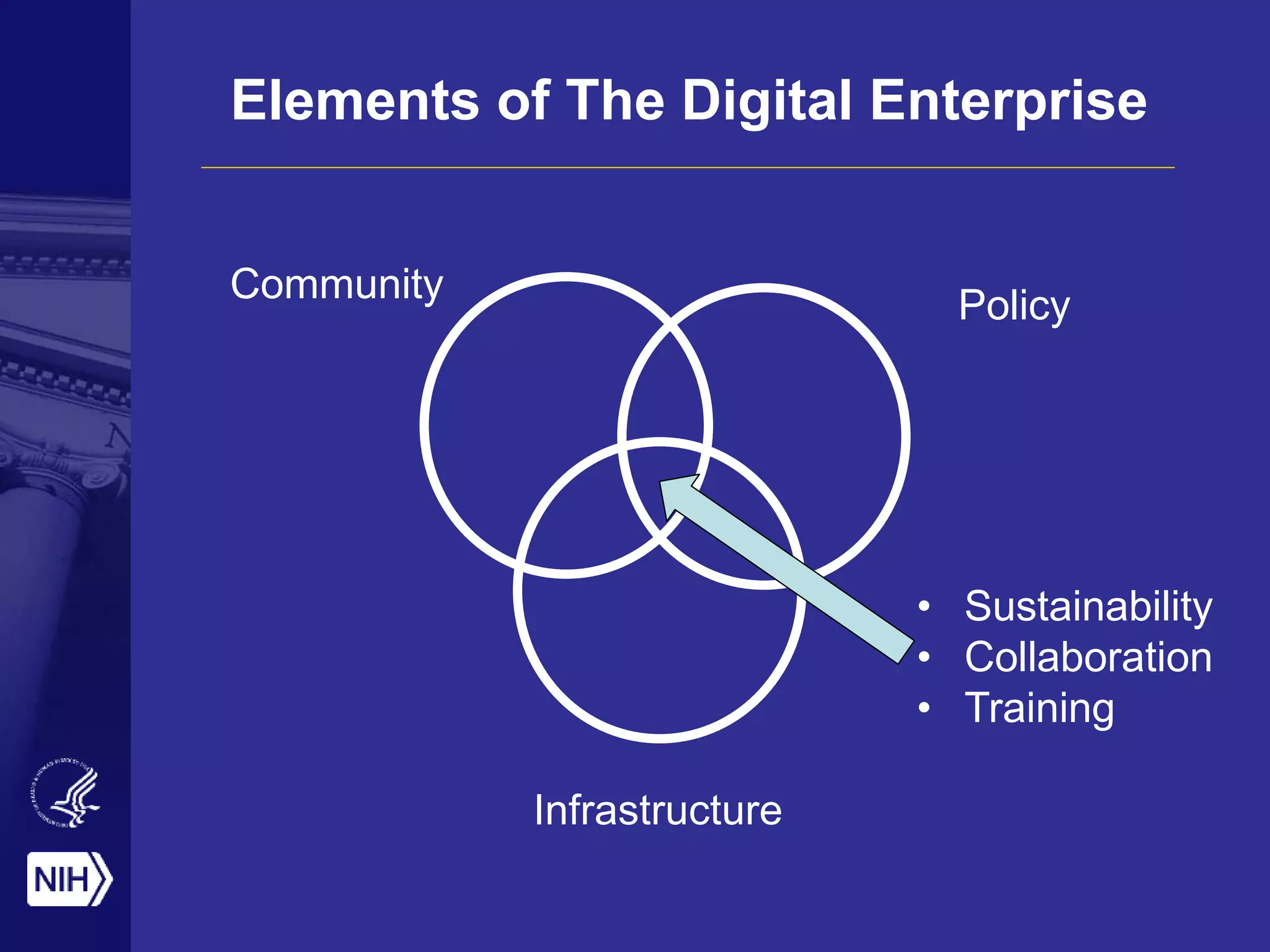 Elements of The Digital Enterprise
Community
Policy
Infrastructure
• Sustainability
• Collaboration
• Training
 