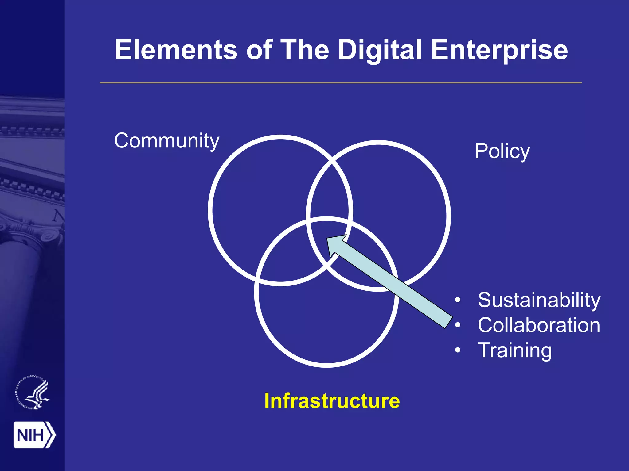 Elements of The Digital Enterprise
Community
Policy
Infrastructure
• Sustainability
• Collaboration
• Training
 