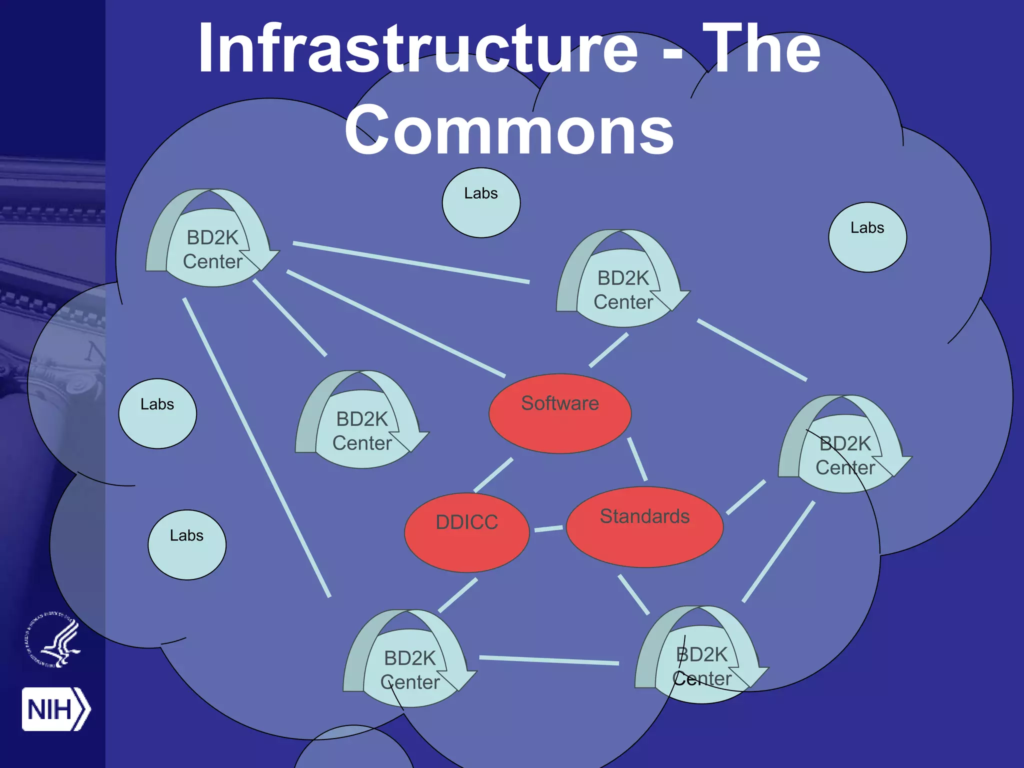 BD2K
Center
BD2K
Center
BD2K
Center
BD2K
Center
BD2K
Center
BD2K
Center
DDICC
Software
Standards
Infrastructure - The
Commons
Labs
Labs
Labs
Labs
 