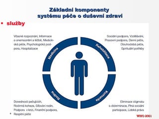 Základní komponenty
           systému péče o duševní zdraví
• služby




                                           WHO 2001
 