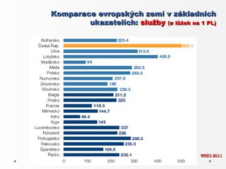Komparace evropských zemí v základních
        ukazatelích: služby (ø lůžek na 1 PL)




                                        WHO 2011
 