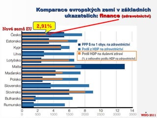 Komparace evropských zemí v základních
                       ukazatelích: finance (zdravotnictví)

Nové země EU
               2,91%




                                                       WHO 2011
 