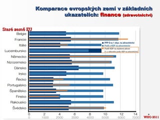 Komparace evropských zemí v základních
                        ukazatelích: finance (zdravotnictví)

Staré země EU




                                                        WHO 2011
 