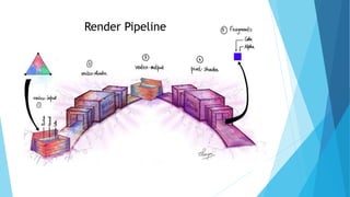 Render Pipeline
 