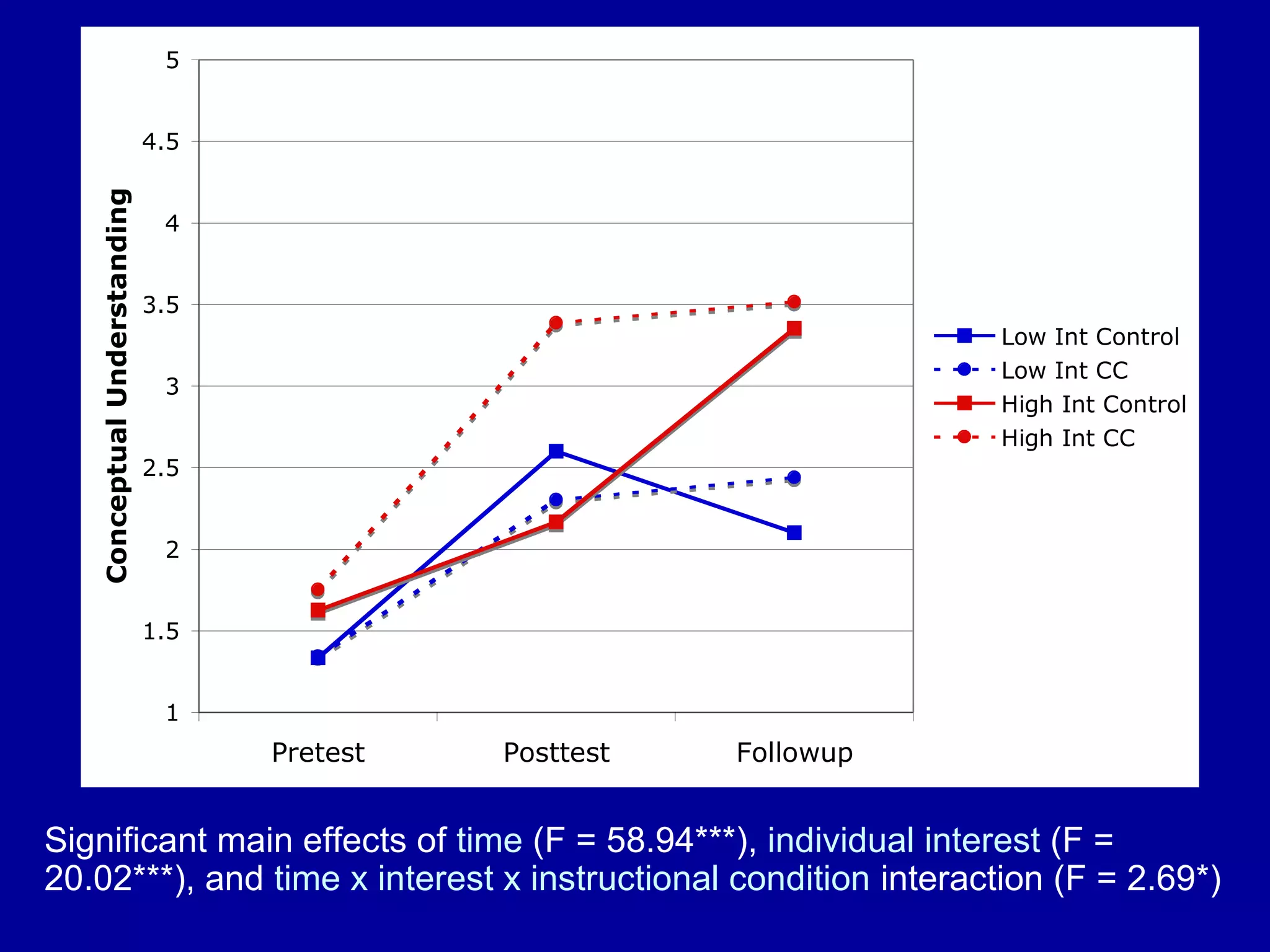 Significant main effects of time (F = 58.94***), individual interest (F =
20.02***), and time x interest x instructional condition interaction (F = 2.69*)
1
1.5
2
2.5
3
3.5
4
4.5
5
Pretest Posttest Followup
ConceptualUnderstanding
Low Int Control
Low Int CC
High Int Control
High Int CC
 