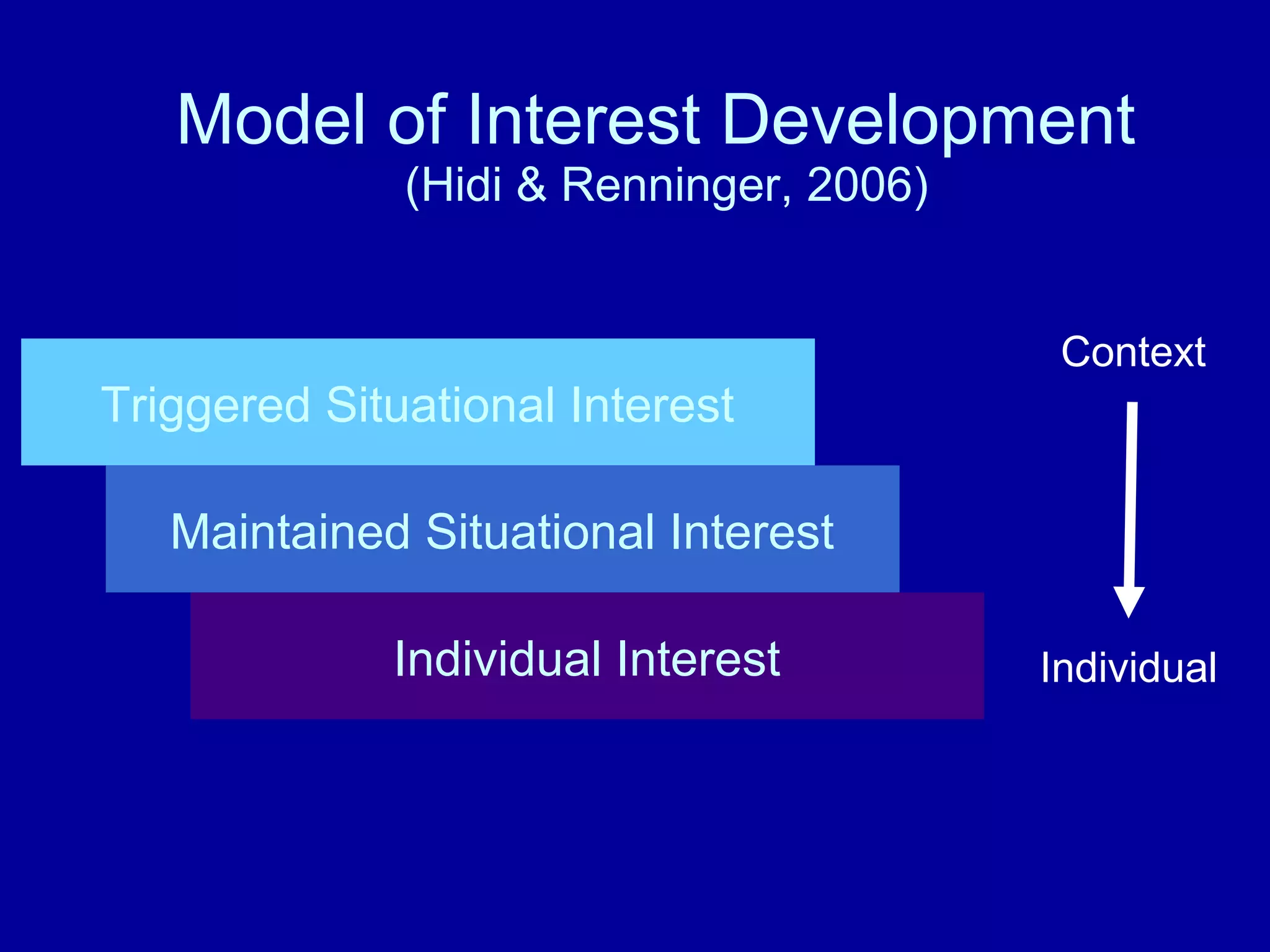 Model of Interest Development
(Hidi & Renninger, 2006)
Triggered Situational Interest
Maintained Situational Interest
Individual Interest
Context
Individual
 