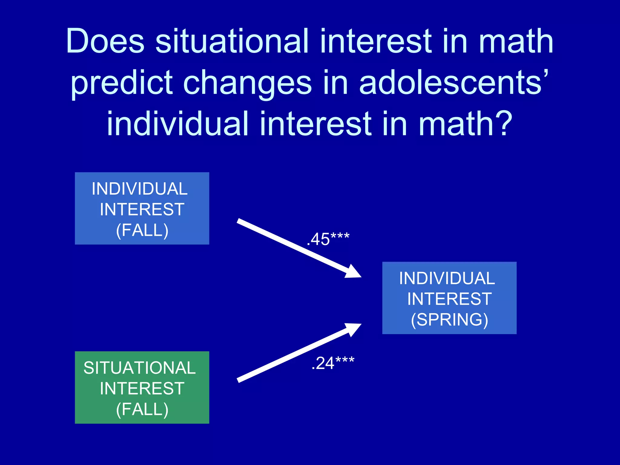 INDIVIDUAL
INTEREST
(FALL)
SITUATIONAL
INTEREST
(FALL)
INDIVIDUAL
INTEREST
(SPRING)
.45***
.24***
Does situational interest in math
predict changes in adolescents’
individual interest in math?
 