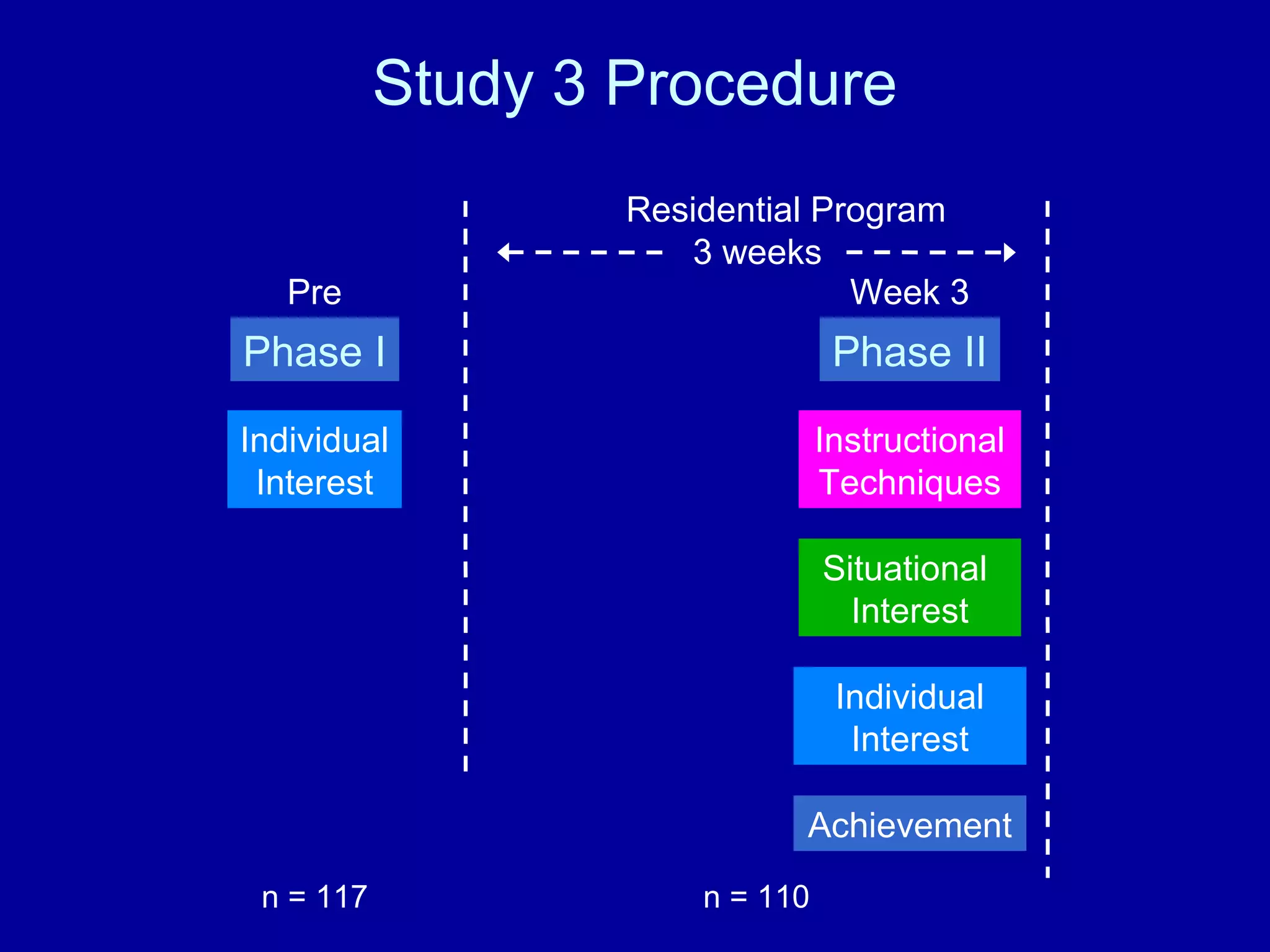 Study 3 Procedure
Phase I Phase II
Individual
Interest
Pre Week 3
Individual
Interest
Situational
Interest
Residential Program
3 weeks
n = 117 n = 110
Instructional
Techniques
Achievement
 