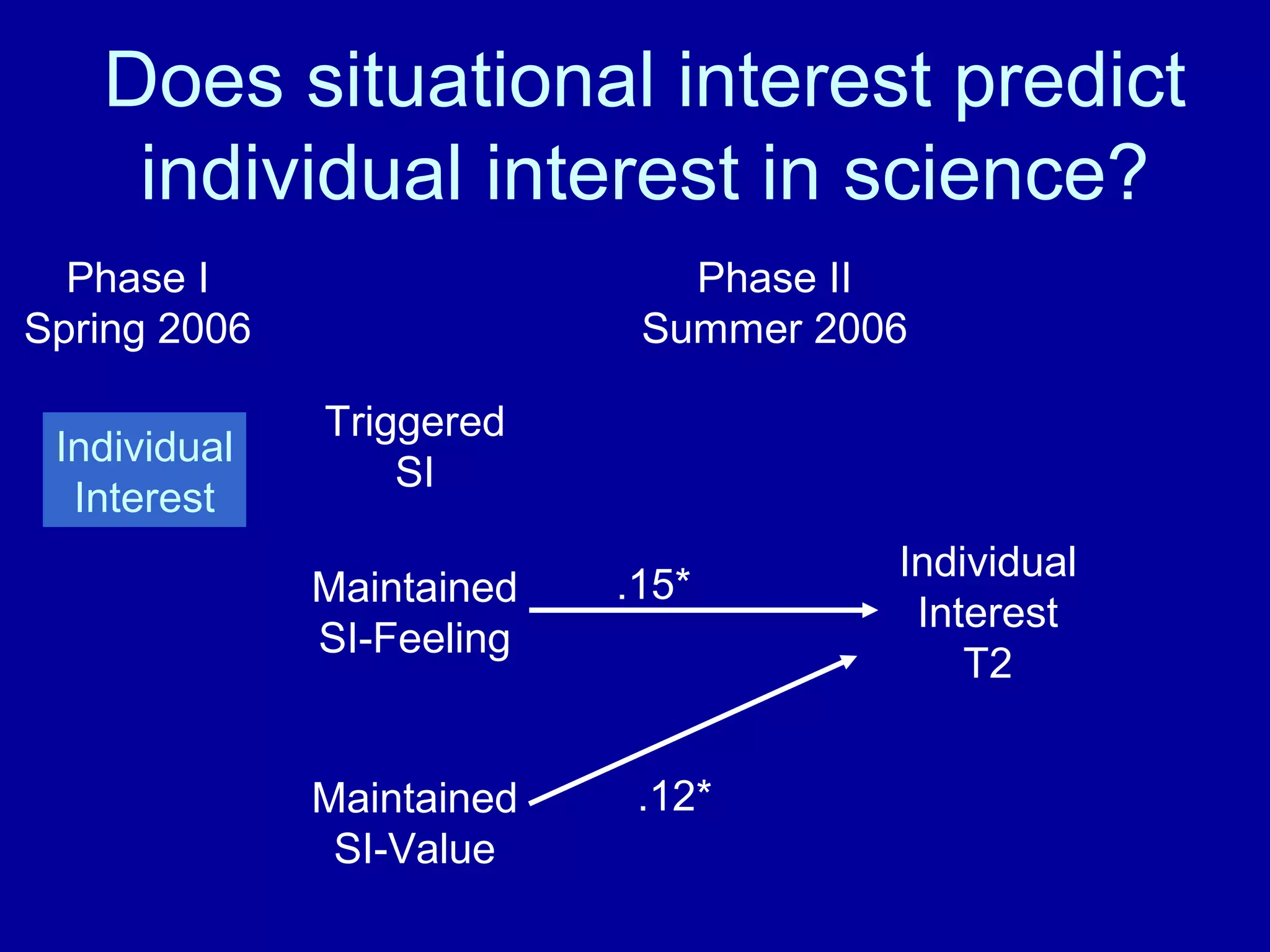 Does situational interest predict
individual interest in science?
Triggered
SI
Maintained
SI-Value
Maintained
SI-Feeling
Individual
Interest
T2
.15*
Individual
Interest
Phase I
Spring 2006
Phase II
Summer 2006
.12*
 