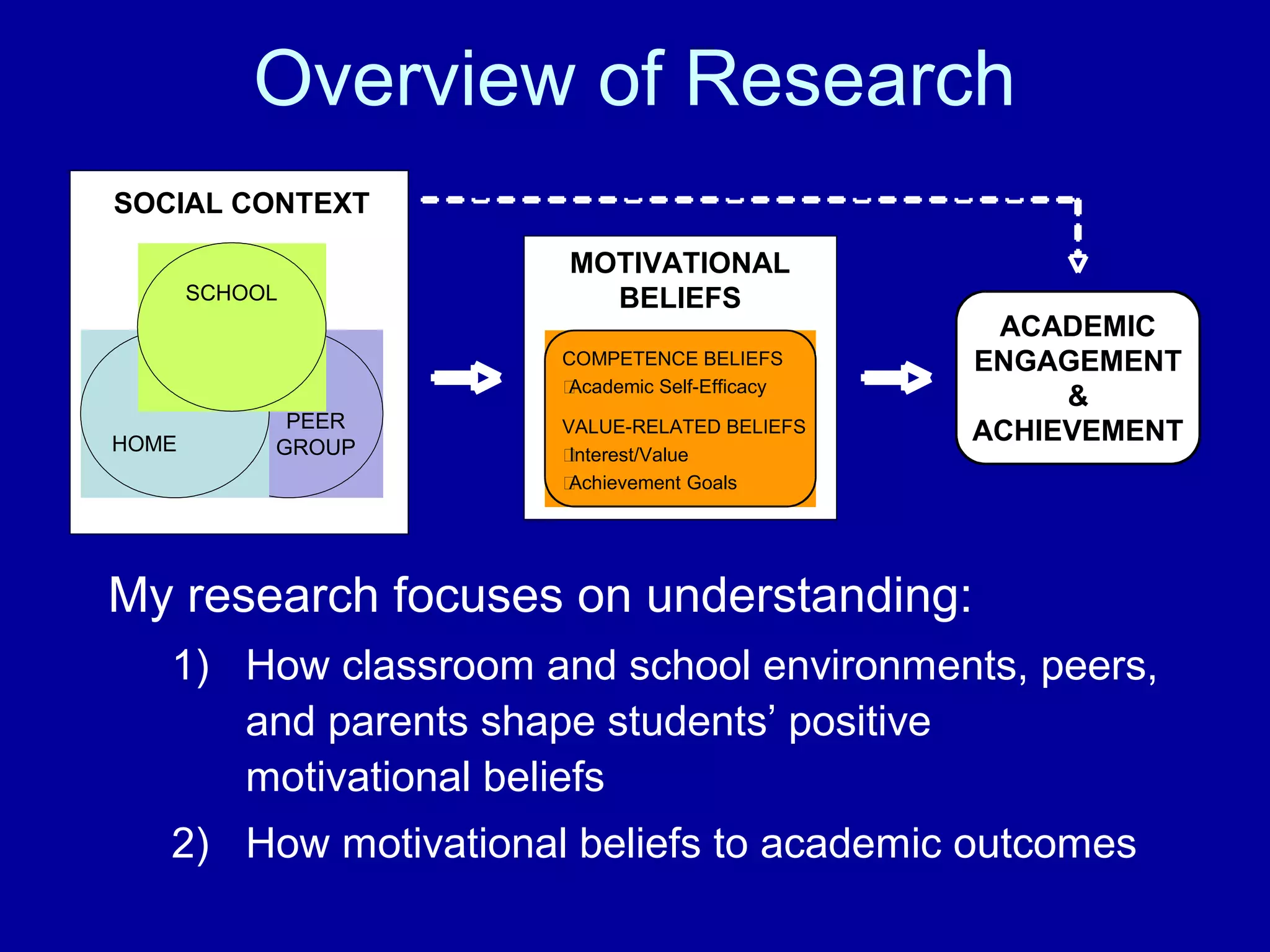 Overview of Research
My research focuses on understanding:
1) How classroom and school environments, peers,
and parents shape students’ positive
motivational beliefs
2) How motivational beliefs to academic outcomes
ACADEMIC
ENGAGEMENT
&
ACHIEVEMENT
MOTIVATIONAL
BELIEFS
COMPETENCE BELIEFS
Academic Self-Efficacy
VALUE-RELATED BELIEFS
Interest/Value
Achievement Goals
SOCIAL CONTEXT
SCHOOL
PEER
GROUPHOME
 