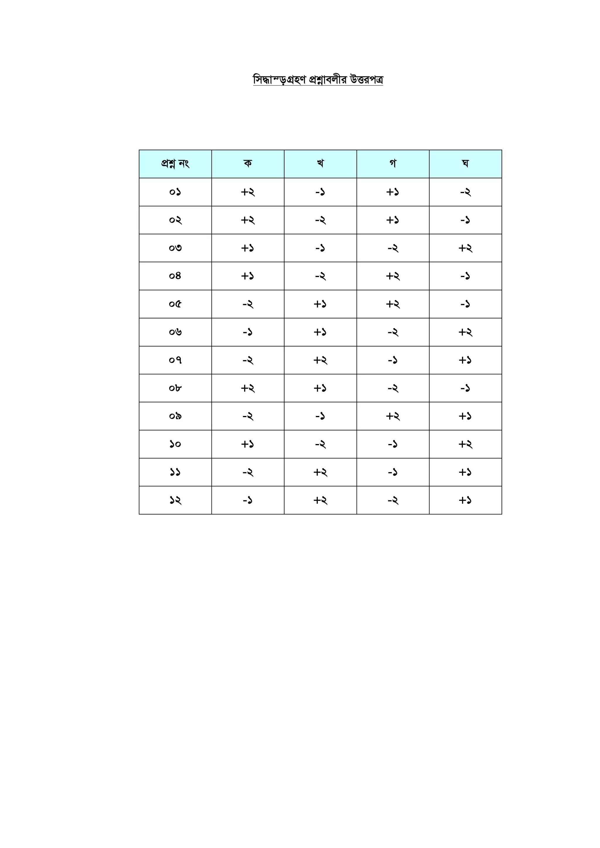 wm×vš— MÖnY cÖkœvejxi DËicÎ
cÖkœ bs K L M N
01 +2 -1 +1 -2
02 +2 -2 +1 -1
03 +1 -1 -2 +2
04 +1 -2 +2 -1
05 -2 +1 +2 -1
06 -1 +1 -2 +2
07 -2 +2 -1 +1
08 +2 +1 -2 -1
09 -2 -1 +2 +1
10 +1 -2 -1 +2
11 -2 +2 -1 +1
12 -1 +2 -2 +1
 