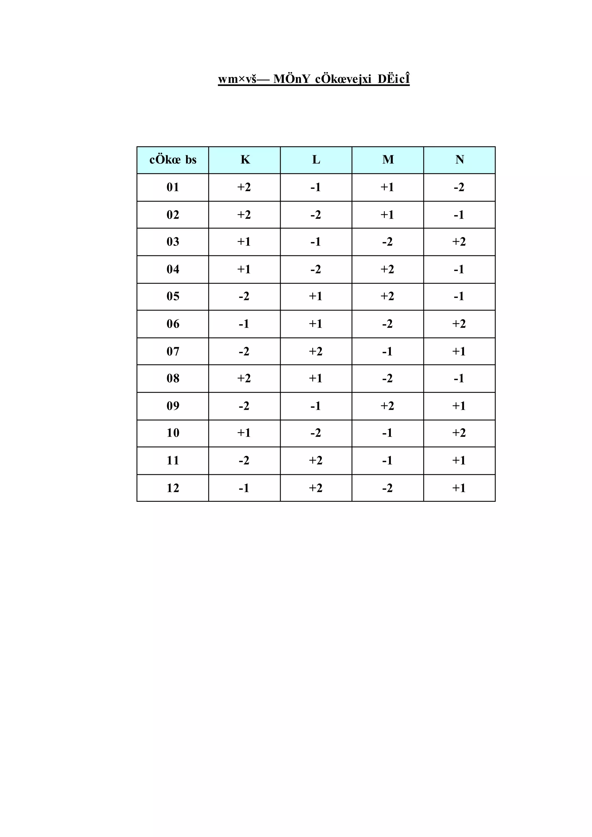 wm×vš— MÖnY cÖkœvejxi DËicÎ
cÖkœ bs K L M N
01 +2 -1 +1 -2
02 +2 -2 +1 -1
03 +1 -1 -2 +2
04 +1 -2 +2 -1
05 -2 +1 +2 -1
06 -1 +1 -2 +2
07 -2 +2 -1 +1
08 +2 +1 -2 -1
09 -2 -1 +2 +1
10 +1 -2 -1 +2
11 -2 +2 -1 +1
12 -1 +2 -2 +1
 