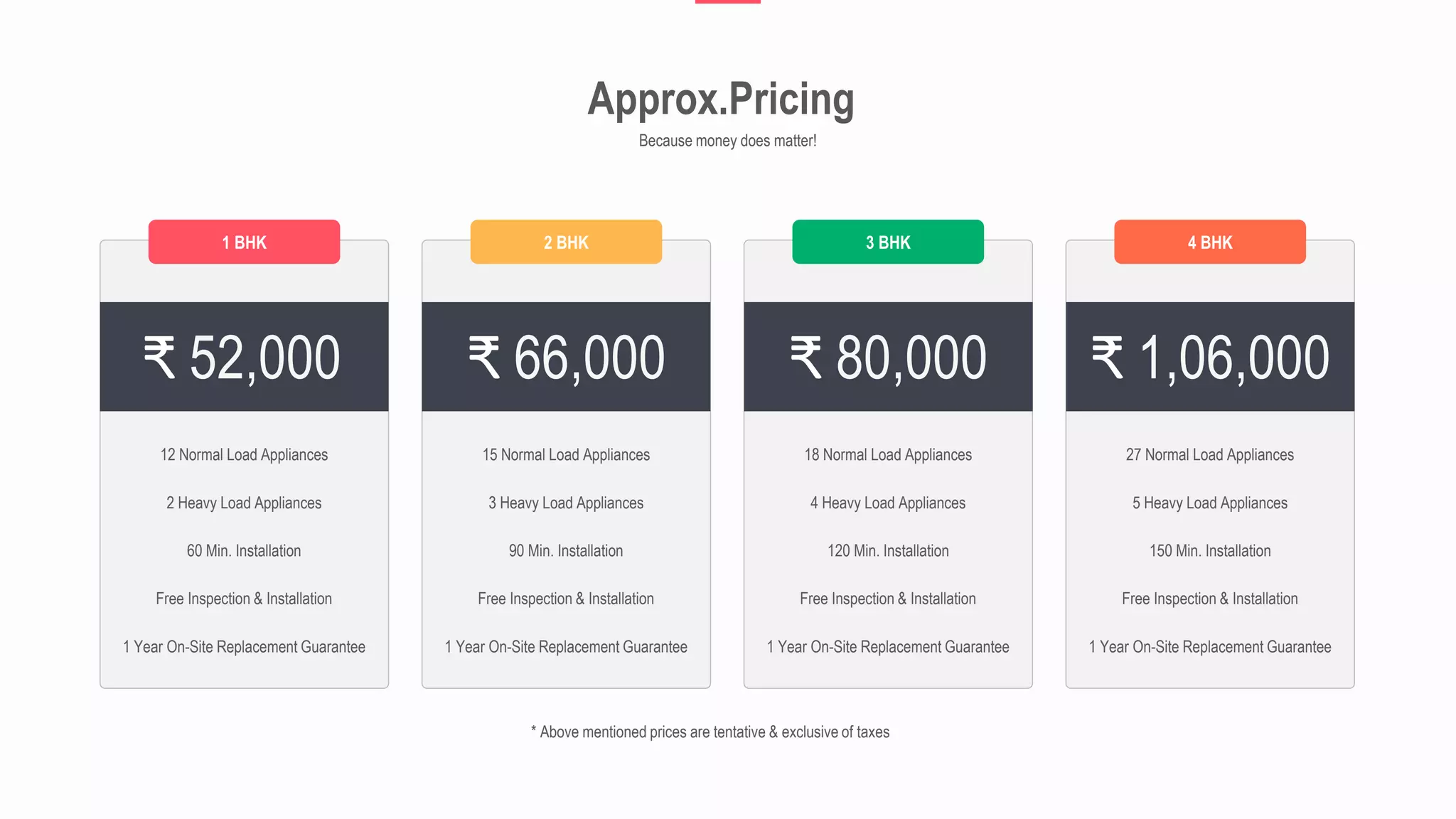 Approx.Pricing
Because money does matter!
12 Normal Load Appliances
2 Heavy Load Appliances
60 Min. Installation
Free Inspection & Installation
1 Year On-Site Replacement Guarantee
1 BHK
₹ 52,000
15 Normal Load Appliances
3 Heavy Load Appliances
90 Min. Installation
Free Inspection & Installation
1 Year On-Site Replacement Guarantee
2 BHK
₹ 66,000
27 Normal Load Appliances
5 Heavy Load Appliances
150 Min. Installation
Free Inspection & Installation
1 Year On-Site Replacement Guarantee
4 BHK
₹ 1,06,000
18 Normal Load Appliances
4 Heavy Load Appliances
120 Min. Installation
Free Inspection & Installation
1 Year On-Site Replacement Guarantee
3 BHK
₹ 80,000
* Above mentioned prices are tentative & exclusive of taxes
 