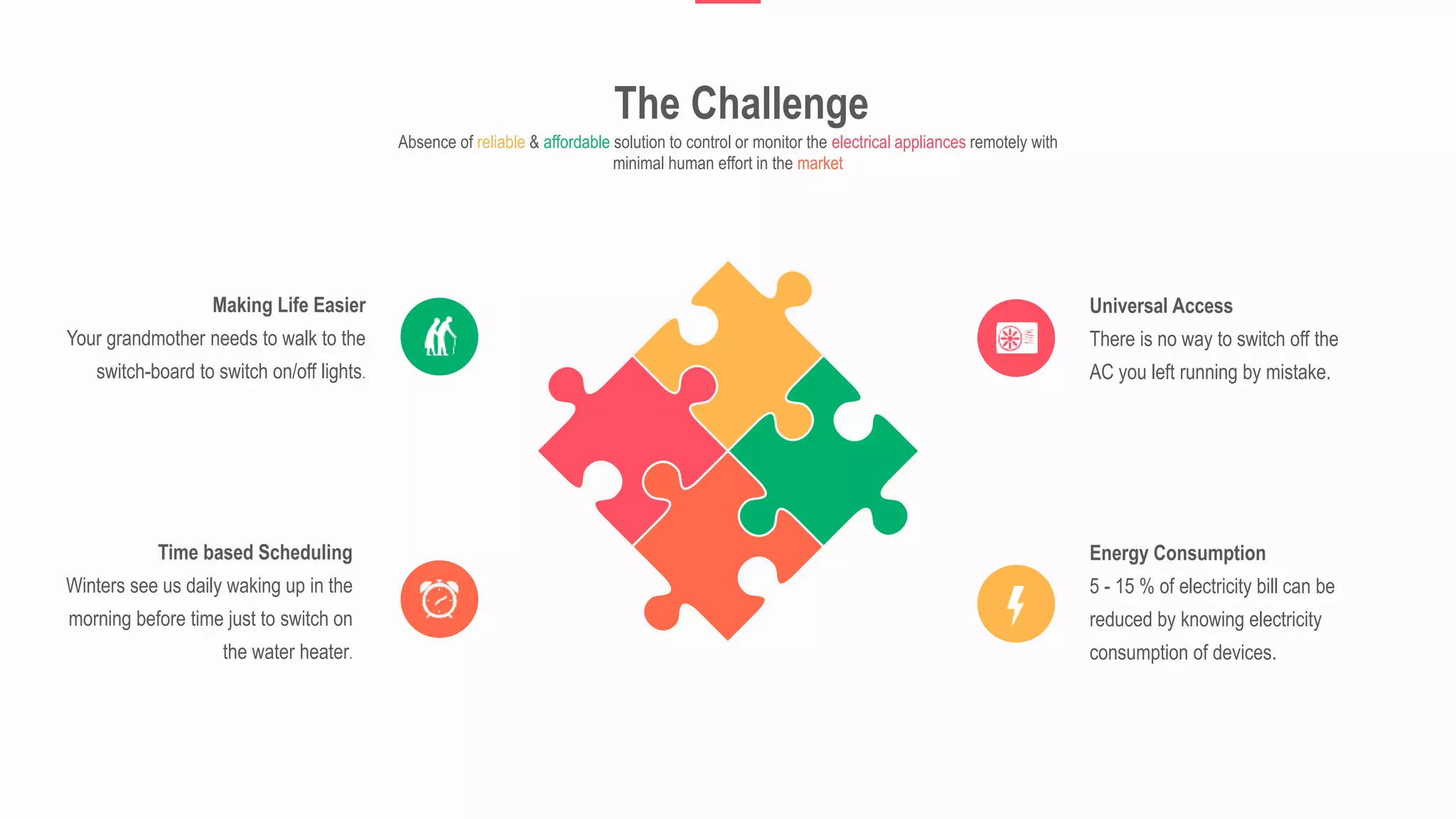 The Challenge
Absence of reliable & affordable solution to control or monitor the electrical appliances remotely with
minimal human effort in the market
Universal Access
There is no way to switch off the
AC you left running by mistake.
Energy Consumption
5 - 15 % of electricity bill can be
reduced by knowing electricity
consumption of devices.
Making Life Easier
Your grandmother needs to walk to the
switch-board to switch on/off lights.
Time based Scheduling
Winters see us daily waking up in the
morning before time just to switch on
the water heater.
 