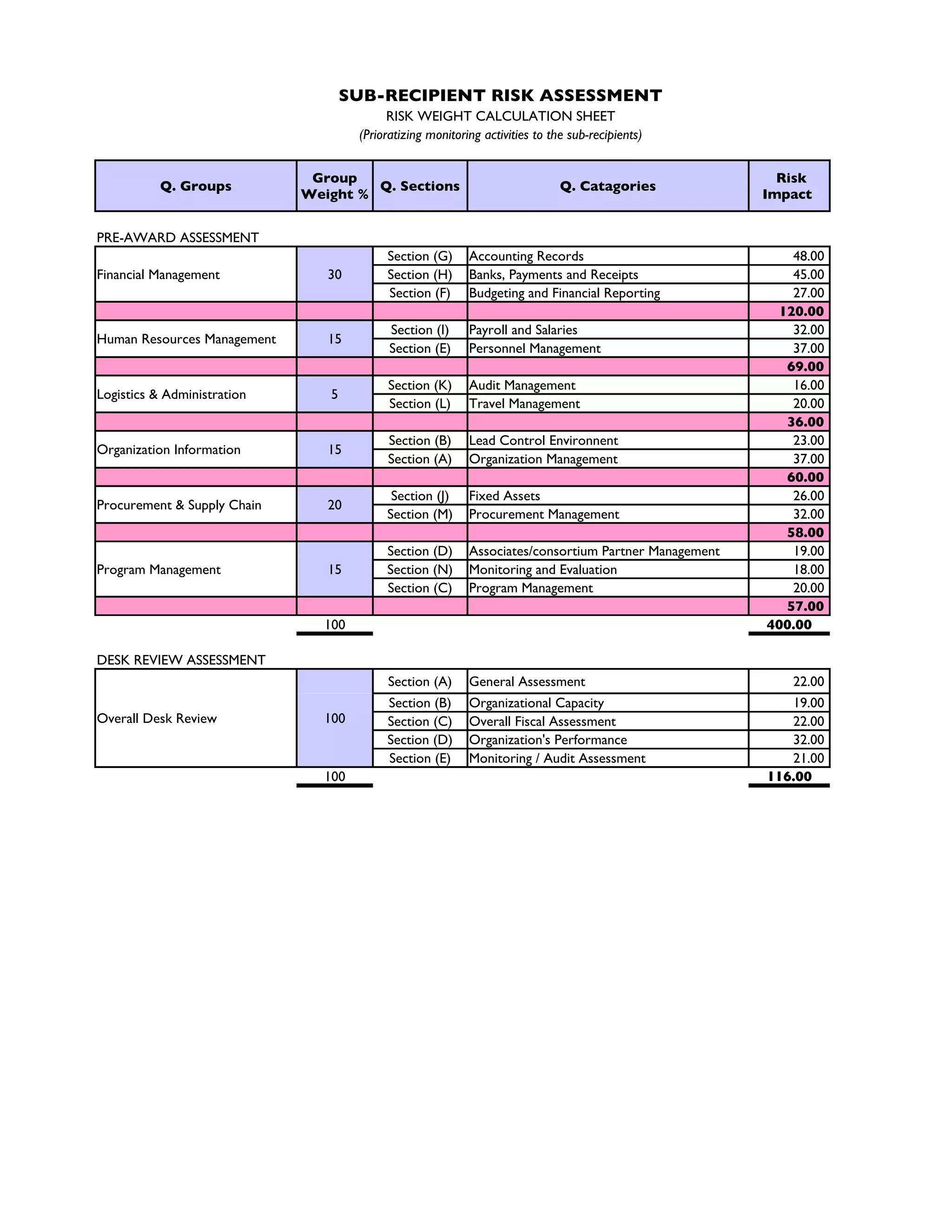 Sub-Grant Risk Assessment | XLS