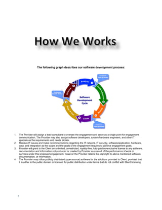 4
The following graph describes our software development process:
1. The Provider will assign a lead consultant to oversee the engagement and serve as a single point for engagement
communication. The Provider may also assign software developers, system/hardware engineers, and other IT
specials as the requirements and needs dictate.
2. Resolve IT issues and make recommendations regarding the IT network, IT security, software/application, hardware,
data, and integration as the scope and the goals of the engagement requires to achieve engagement goals.
3. Provider will grant to the Client an unlimited, unrestricted, royalty-free, fully paid nonexclusive license to any software,
documentation and information not produced or created by Provider as a result of the performance of work or
services under this proposed engagement, however the Provider retains the copyright to above mentioned software,
documentation, or information.
4. The Provider may utilize publicly distributed (open source) software for the solutions provided to Client, provided that
it is either in the public domain or licensed for public distribution under terms that do not conflict with Client licensing.
 