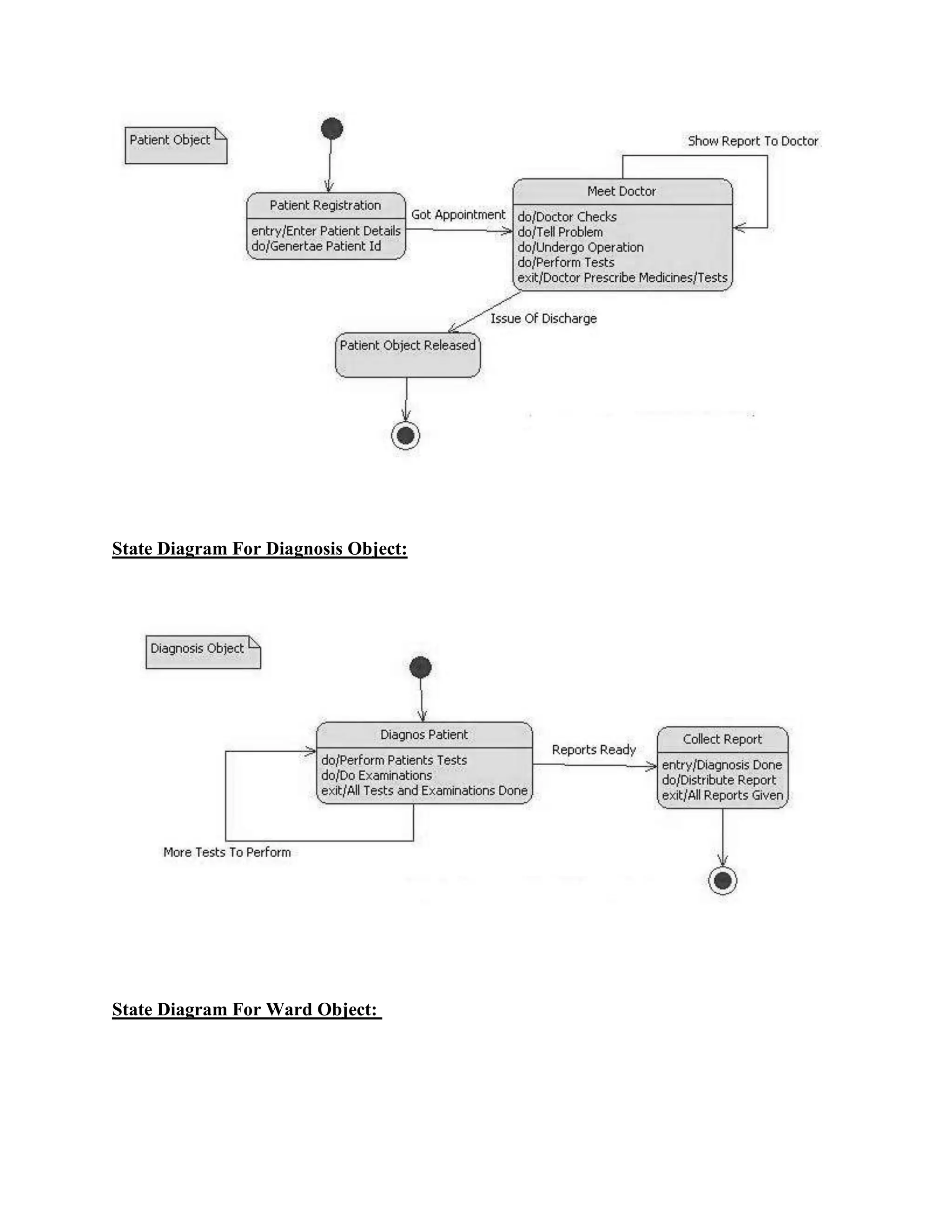 State Diagram For Diagnosis Object:
State Diagram For Ward Object:
 