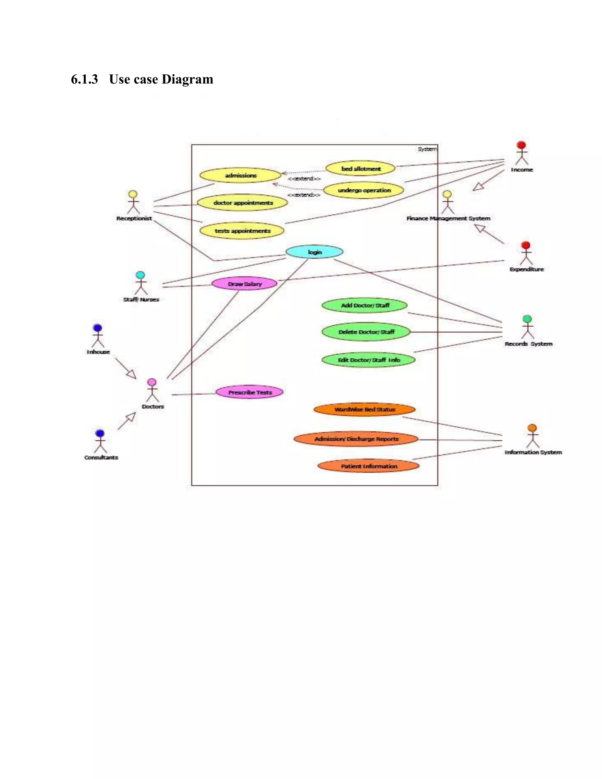 6.1.3 Use case Diagram
 