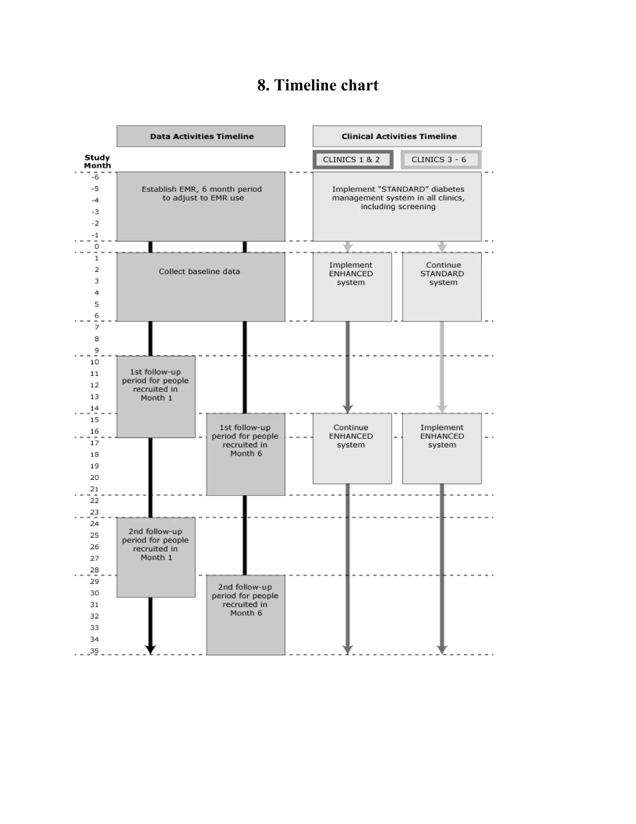 8. Timeline chart
 