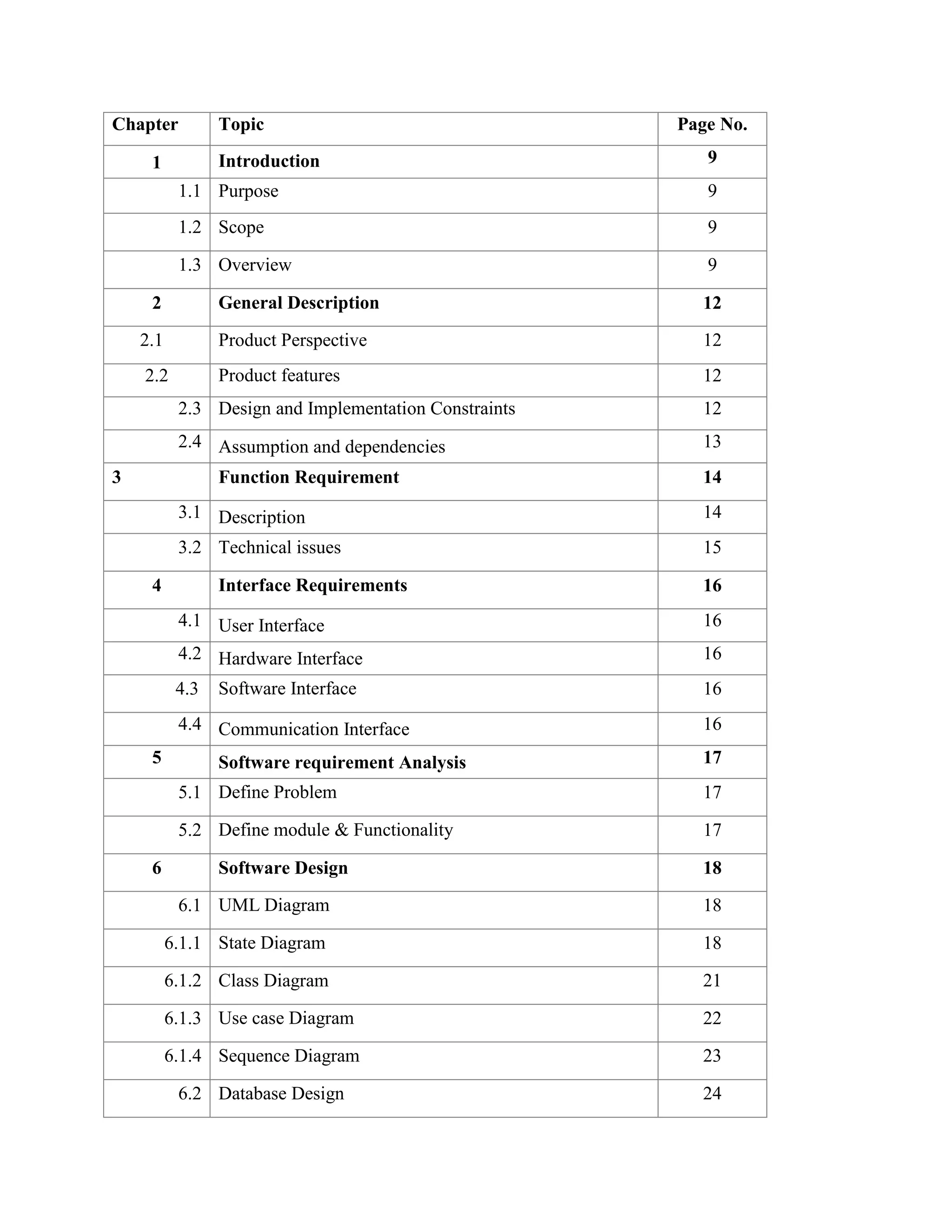 Chapter Topic Page No.
1 Introduction 9
1.1 Purpose 9
1.2 Scope 9
1.3 Overview 9
2 General Description 12
2.1 Product Perspective 12
2.2 Product features 12
2.3 Design and Implementation Constraints 12
2.4 Assumption and dependencies 13
3 Function Requirement 14
3.1 Description 14
3.2 Technical issues 15
4 Interface Requirements 16
4.1 User Interface 16
4.2 Hardware Interface 16
4.3 Software Interface 16
4.4 Communication Interface 16
5 Software requirement Analysis 17
5.1 Define Problem 17
5.2 Define module & Functionality 17
6 Software Design 18
6.1 UML Diagram 18
6.1.1 State Diagram 18
6.1.2 Class Diagram 21
6.1.3 Use case Diagram 22
6.1.4 Sequence Diagram 23
6.2 Database Design 24
 