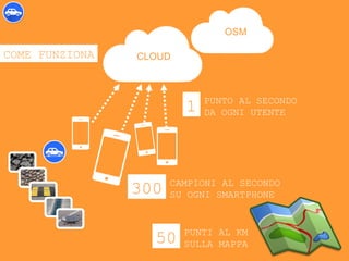 COME FUNZIONA CLOUD
OSM
300 CAMPIONI AL SECONDO
SU OGNI SMARTPHONE
1 PUNTO AL SECONDO
DA OGNI UTENTE
50 PUNTI AL KM
SULLA MAPPA
 