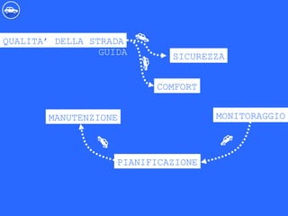 QUALITA’ DELLA STRADA
SICUREZZA
COMFORT
GUIDA
MONITORAGGIO
PIANIFICAZIONE
MANUTENZIONE
 