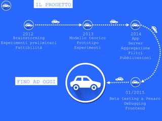 IL PROGETTO
2012
Brainstorming
Esperimenti preliminari
Fattibilità
2013
Modello teorico
Prototipo
Esperimenti
2014
App
Server
Aggregazione
Filtri
Pubblicazioni
01/2015
Beta testing a Pesaro
Debugging
Frontend
FINO AD OGGI
 