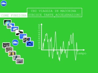 COME FUNZIONA
tempo
accelerazione
CHI VIAGGIA IN MACCHINA
SUBISCE TANTE ACCELERAZIONI
 